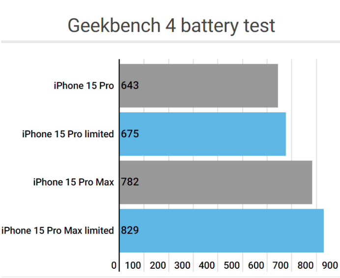 东阁镇apple维修站iPhone15Pro的ProMotion高刷功能耗电吗