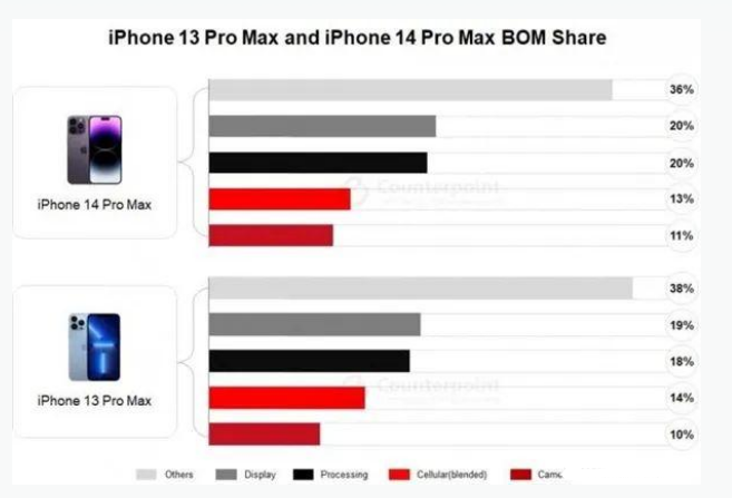 东阁镇苹果手机维修分享iPhone 14 Pro的成本和利润 