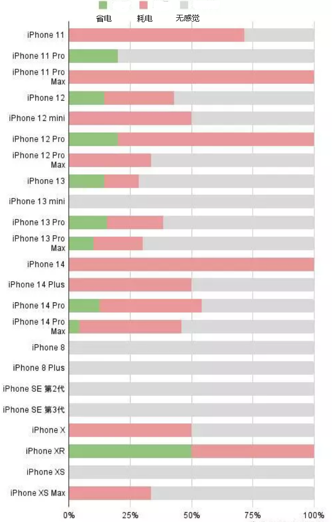 东阁镇苹果手机维修分享iOS16.2太耗电怎么办？iOS16.2续航不好可以降级吗？ 