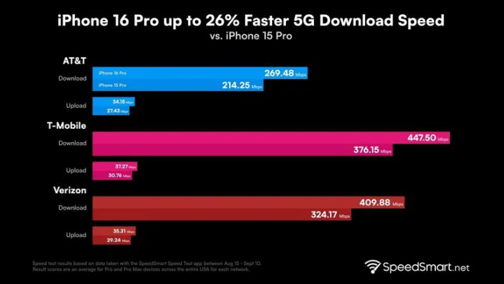 东阁镇苹果手机维修分享iPhone 16 Pro 系列的 5G 速度 