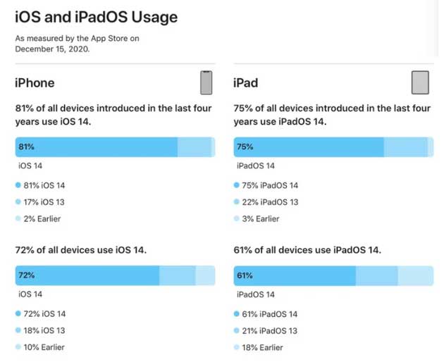 东阁镇苹果手机维修分享有多少用户更新了 iOS 14 