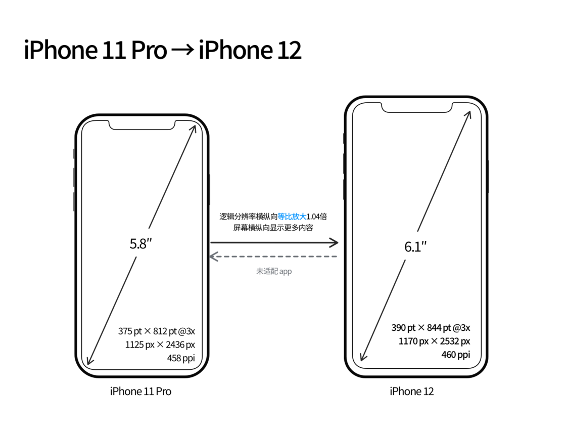 东阁镇苹果手机维修分享iPhone 12 mini 和 iPhone 12 Pro 的尺寸变化会改变显示内容吗 